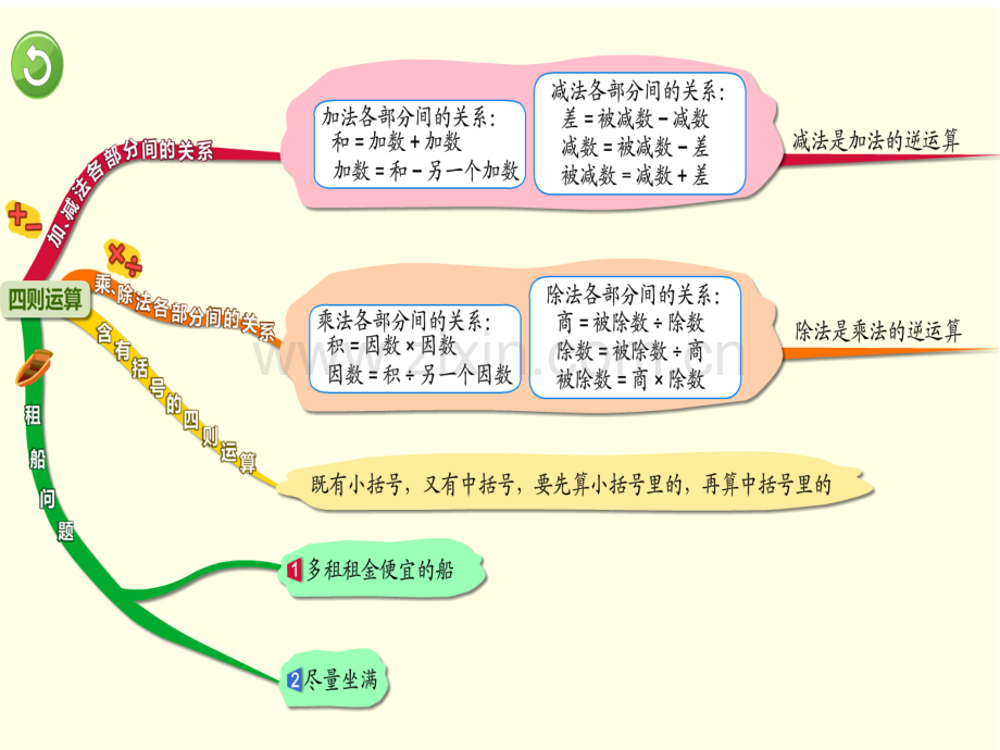 人教版小学四年级数学下册总复习(思维导图).ppt_第2页