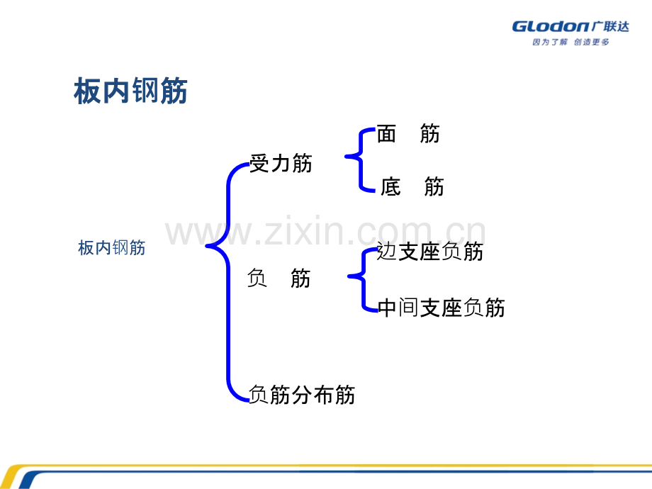 板钢筋平法标注.ppt_第3页