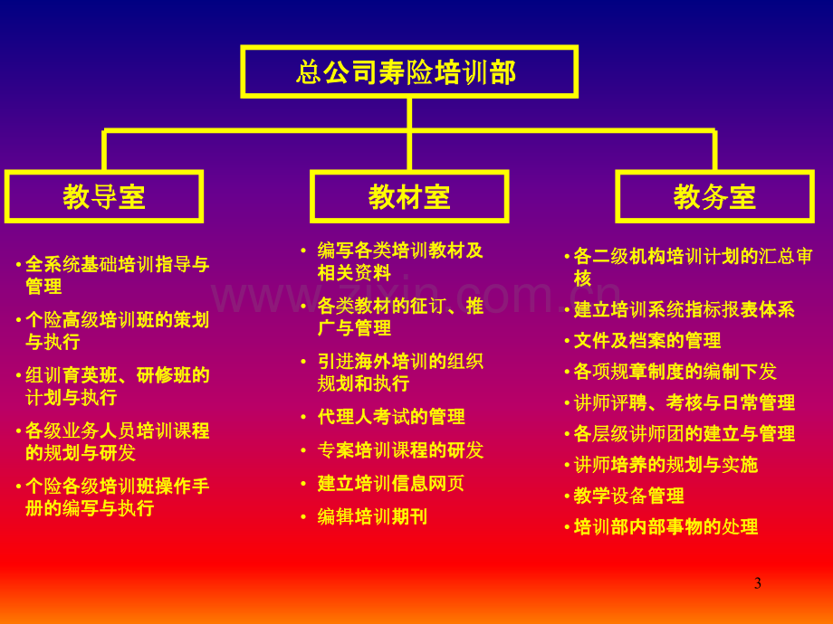 培训体系-.ppt_第3页