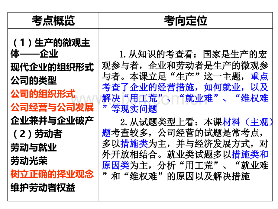 《经济生活》一轮复习：第五课-企业和劳动者.ppt_第2页