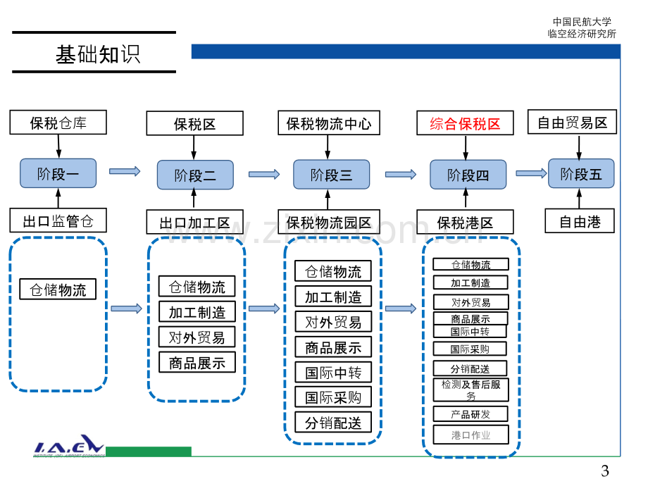 综合保税区(中国民航大学).pptx_第3页