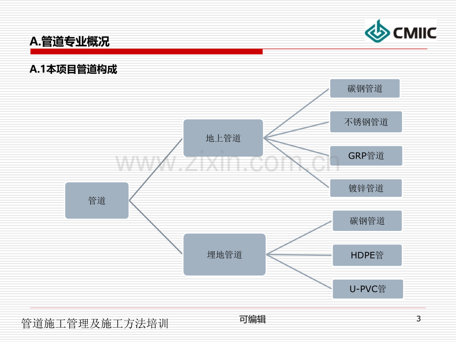 管道施工培训-Revised-by-cly.ppt_第3页