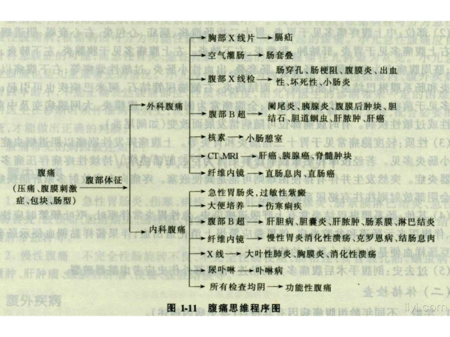 临床常见症状诊断思路临床医学医药卫生专业资料.ppt_第2页