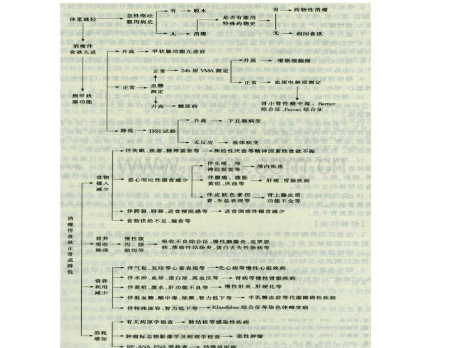 临床常见症状诊断思路临床医学医药卫生专业资料.ppt_第3页