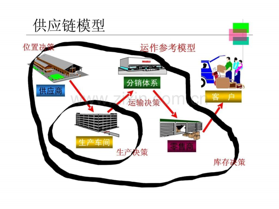 实用SCM讲座三供应链设计.ppt_第2页