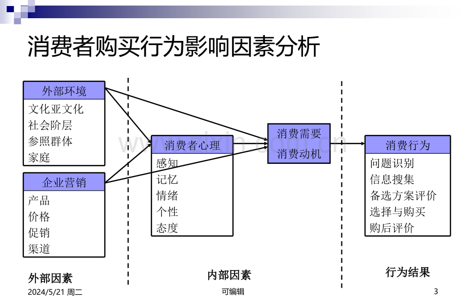 第三章：营销环境分析.ppt_第3页