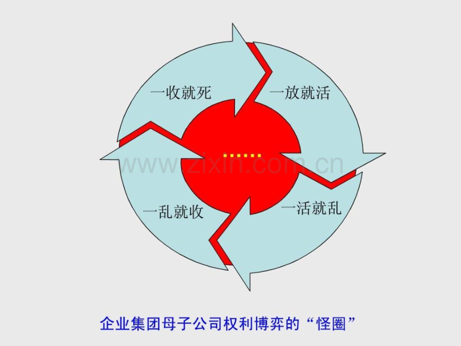 【集团管控】集团管控学习笔记.ppt_第1页