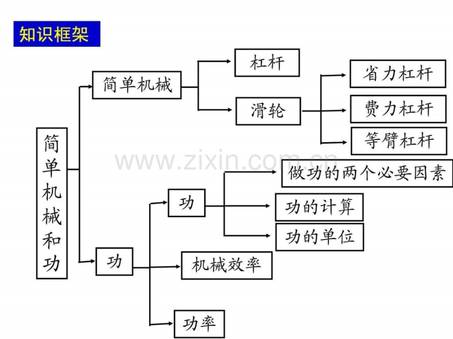 《物理中考复习简单机械和功2014.ppt_第2页