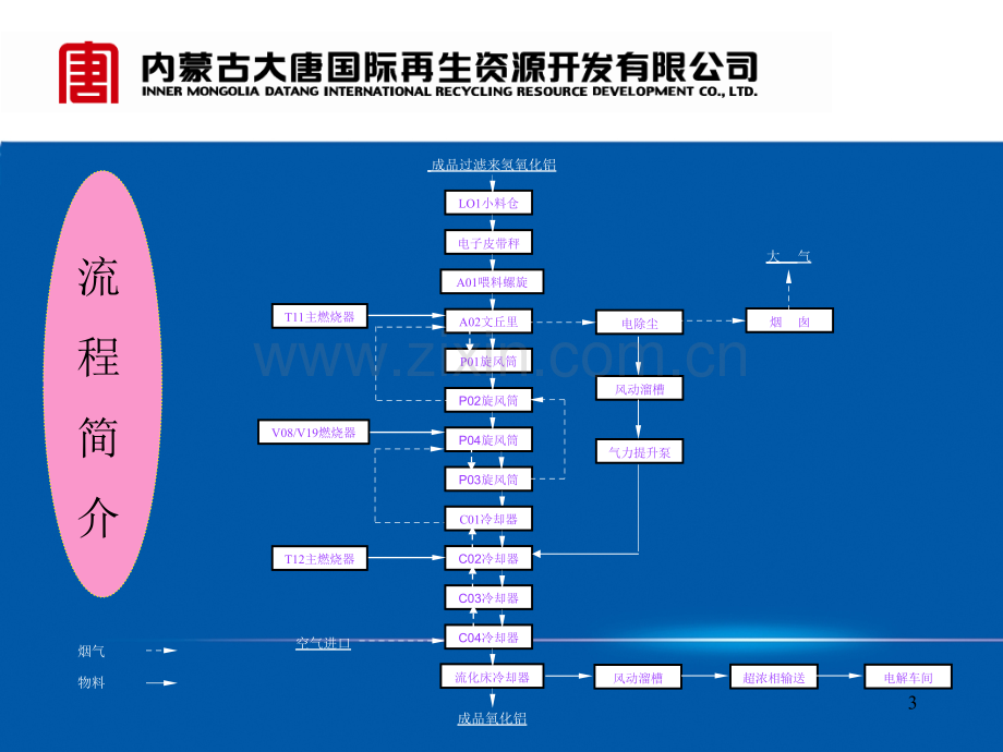 焙烧培训教材.ppt_第3页