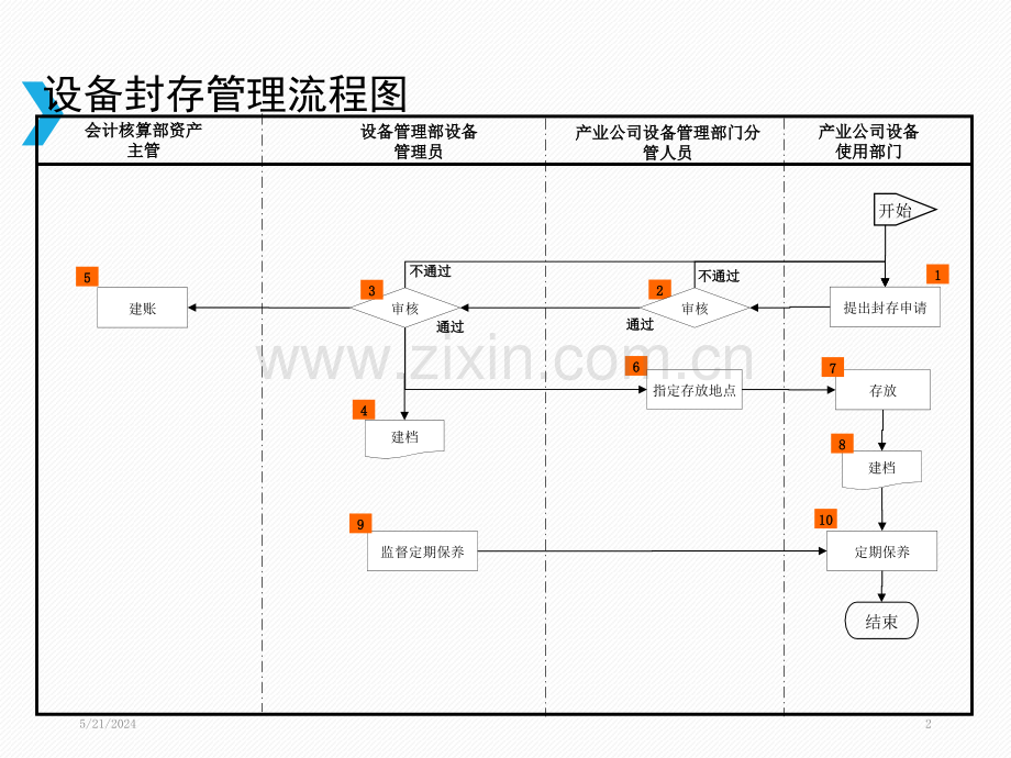 设备管理部流程(实用).ppt_第2页