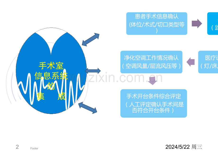 手术室信息系统的集成.ppt_第2页