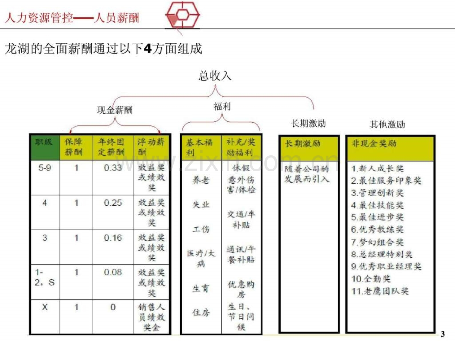 【策风出品】2011龙湖地产企业薪酬体系研究报告.ppt_第3页