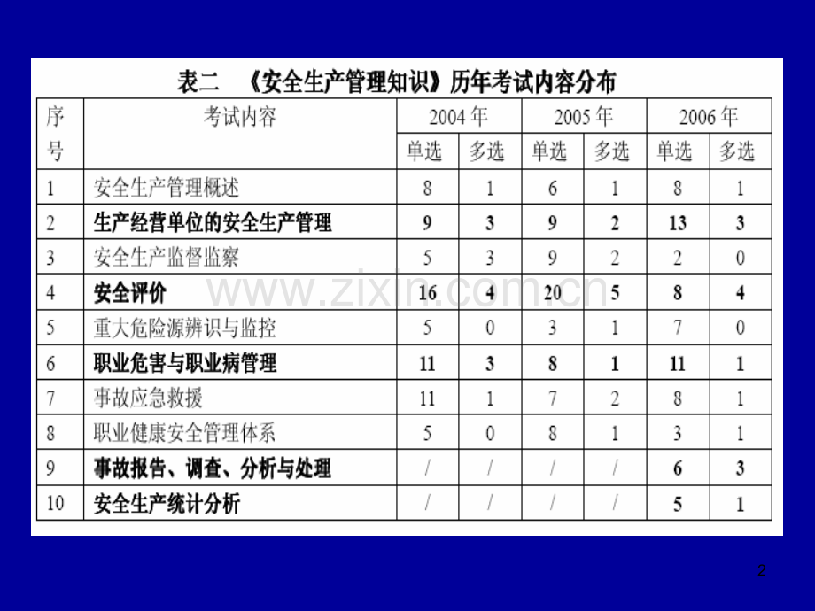 注安考前复习——《安全生产管理知识》.ppt_第2页