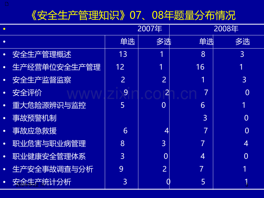 注安考前复习——《安全生产管理知识》.ppt_第3页