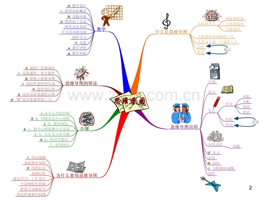 《思维导图》学习法.ppt_第2页