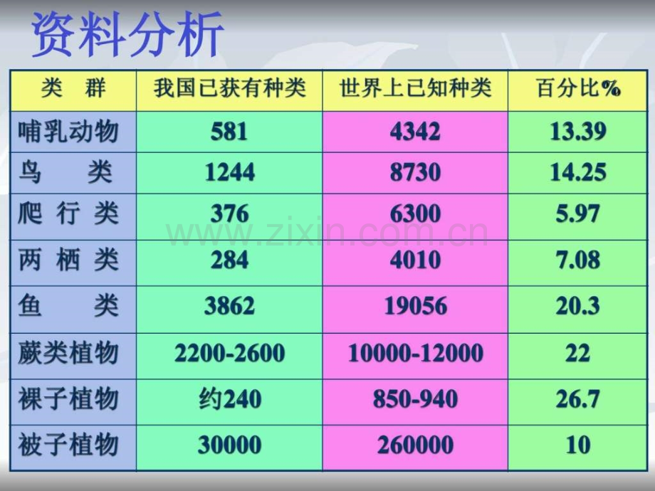 《认识生物多样性-》-安华.ppt_第3页