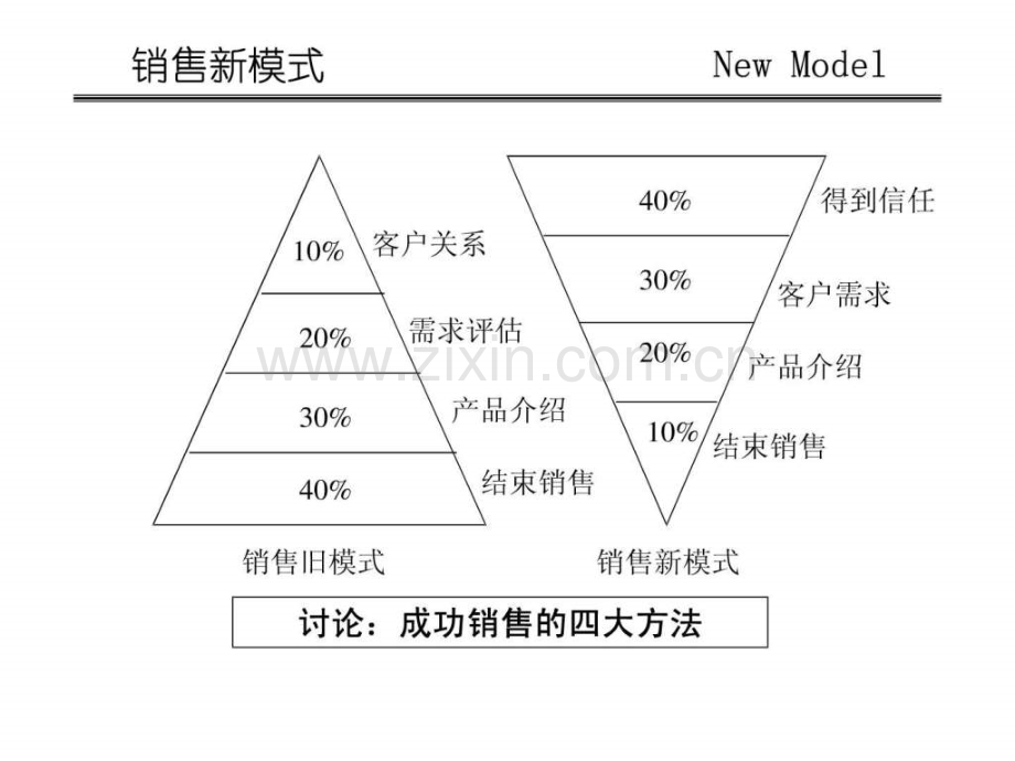 实战汽车销售技巧.ppt_第3页