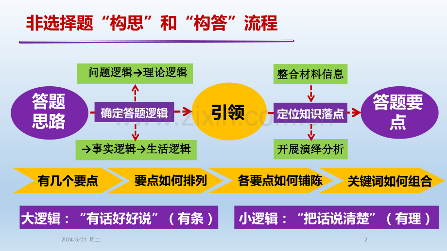 非选择题答题大逻辑.ppt_第2页