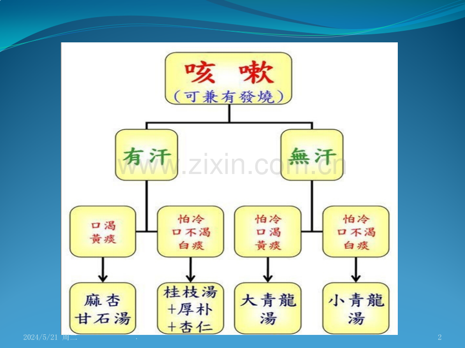 咳嗽的经方治疗.ppt_第2页