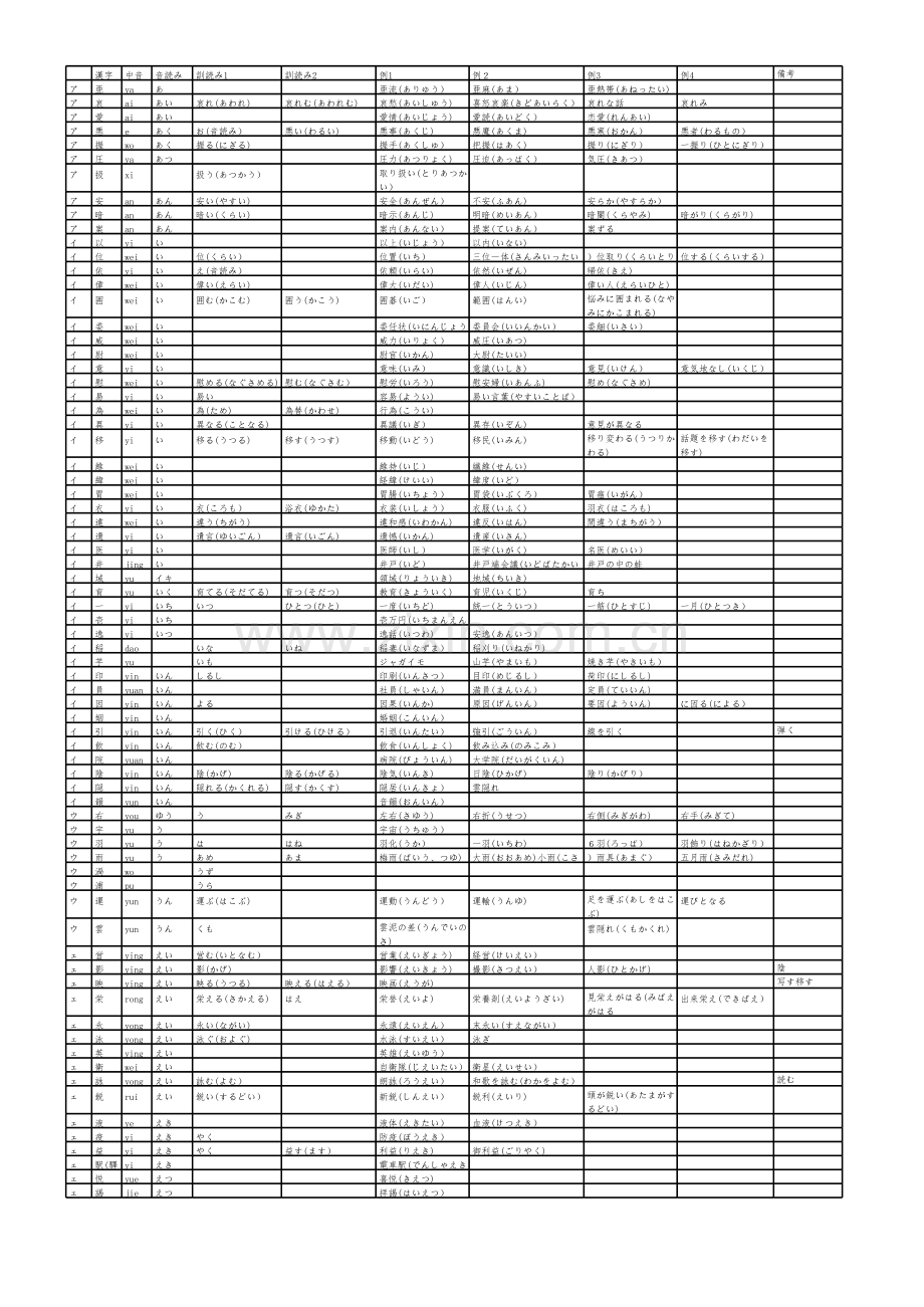 日语常用汉字读音-带例词(Excel整理).xls_第1页