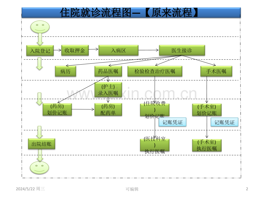 xx医院信息系统建设场景规划(住院).ppt_第2页