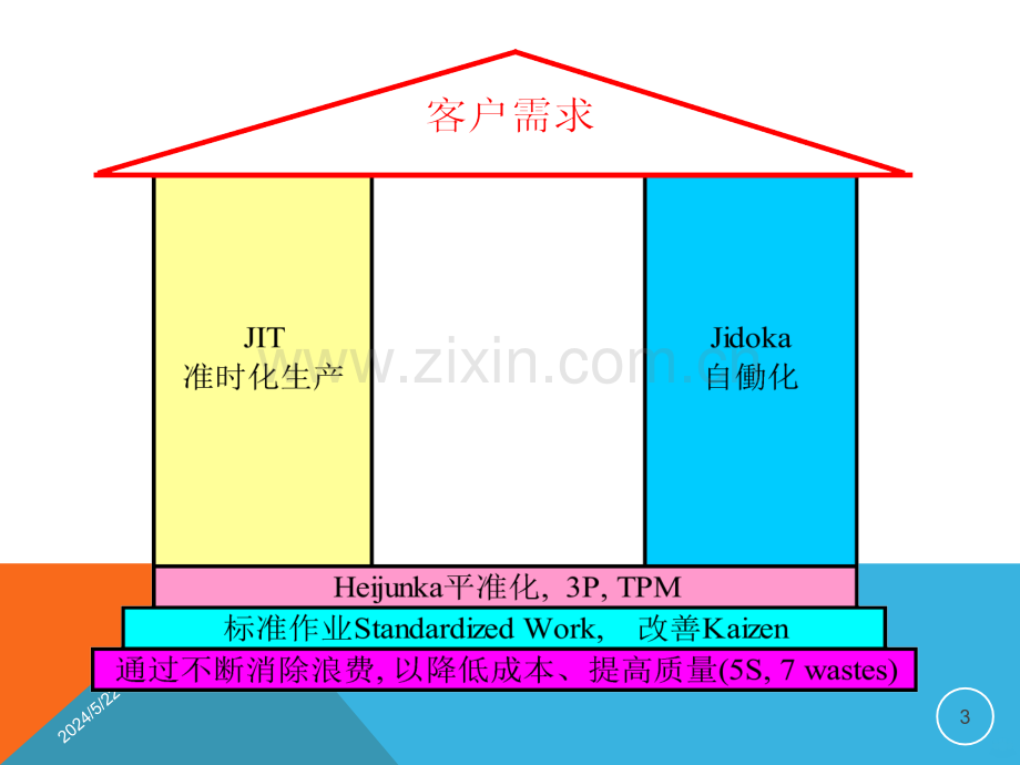 JIT精益生产—七大浪费.ppt_第3页