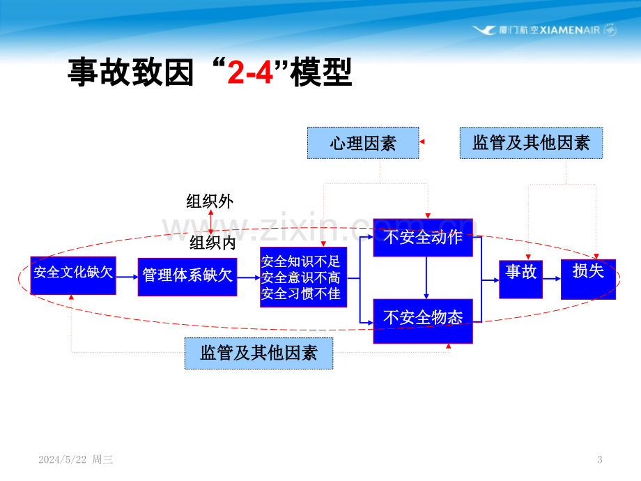 安全监察技能--行为安全观察与沟通.pptx_第3页