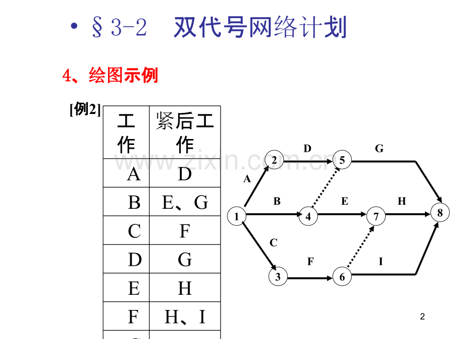 工程项目管理网络计划.ppt_第2页