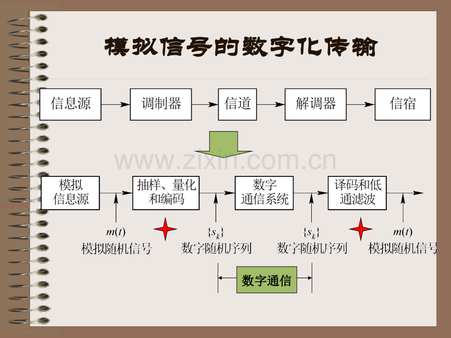 带通抽样定理带通抽样定理.ppt_第3页