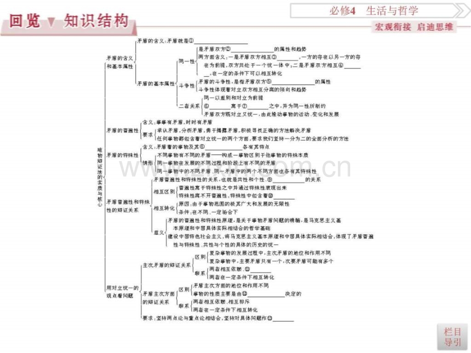 《浙江新高考》2016届高考政治人教版必修4总复习必.ppt_第3页