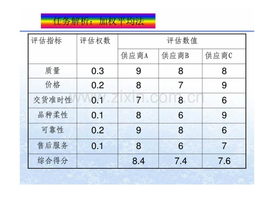 《供应链管理实务》任务六供应链采购管理.ppt_第3页