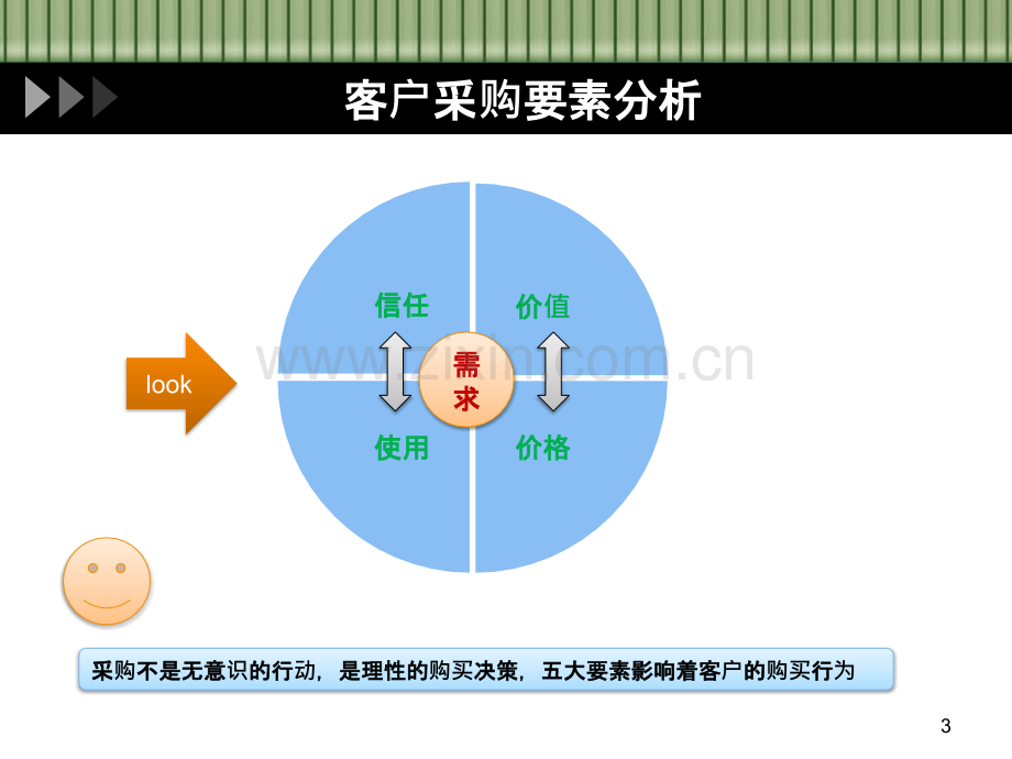 专业销售流程培训教程.pptx_第3页