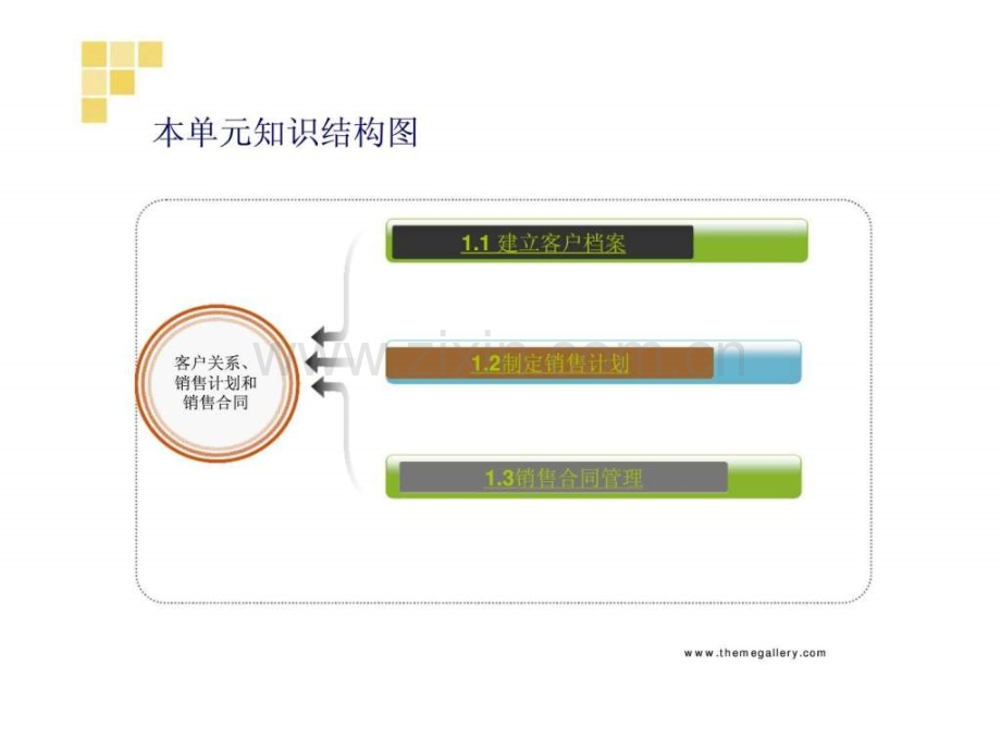 《销售业务核算与管理》第一单元：客户关系丶销售计划和销售合同.ppt_第2页