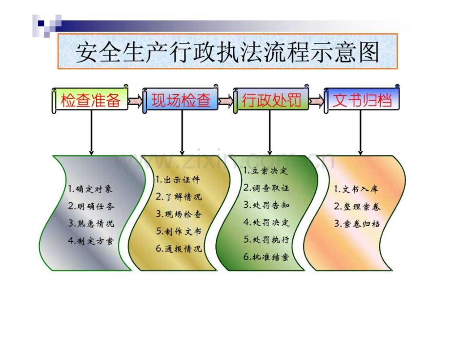 安全生产执法程序(图文并茂)[1].ppt_第2页