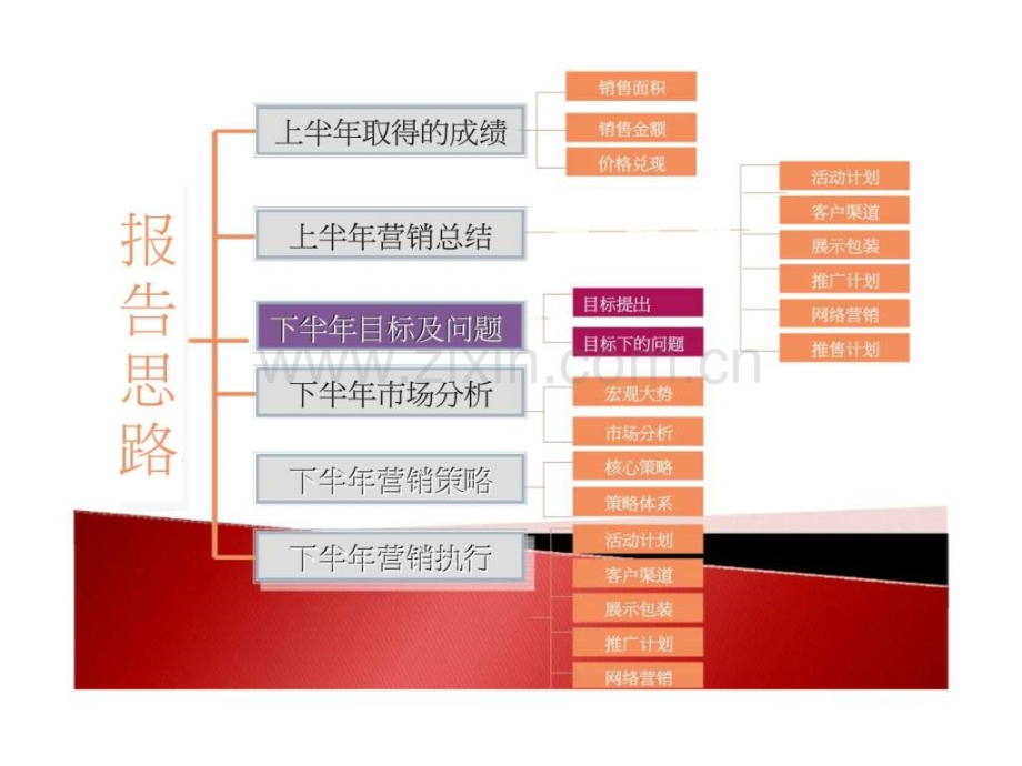 世联长沙京投银泰·环球村2012上半工作总结及下半计划.ppt_第2页