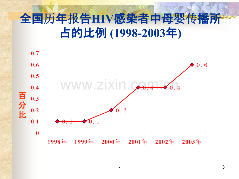 艾滋病母婴阻断.ppt_第3页