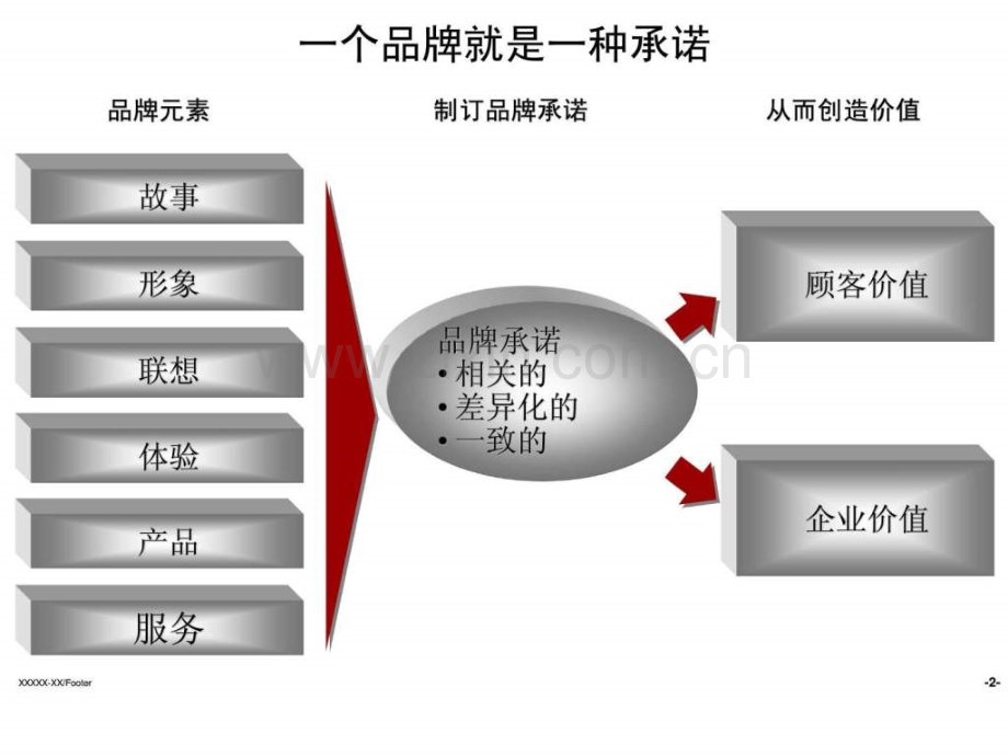 关于品牌知识及概念.ppt_第3页