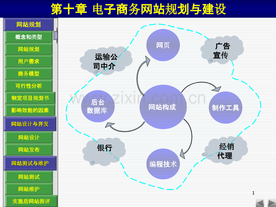 电子商务网站规划与建设思路.ppt_第1页