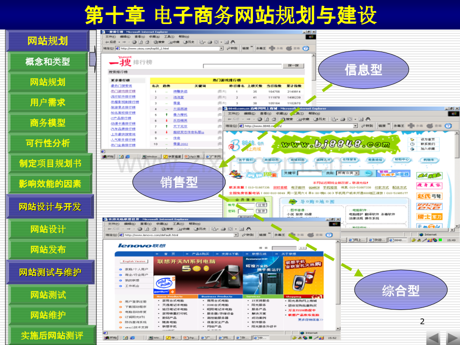 电子商务网站规划与建设思路.ppt_第2页