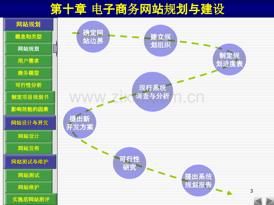 电子商务网站规划与建设思路.ppt_第3页