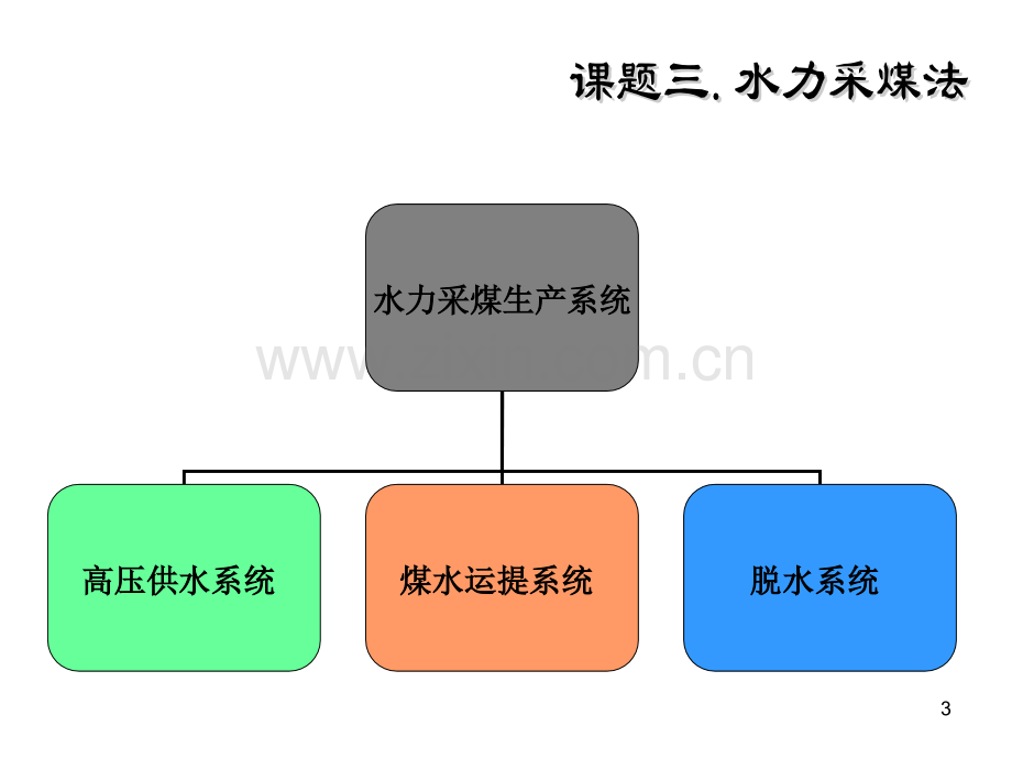 煤矿开采方法(五)--特殊条件开采03.ppt_第3页