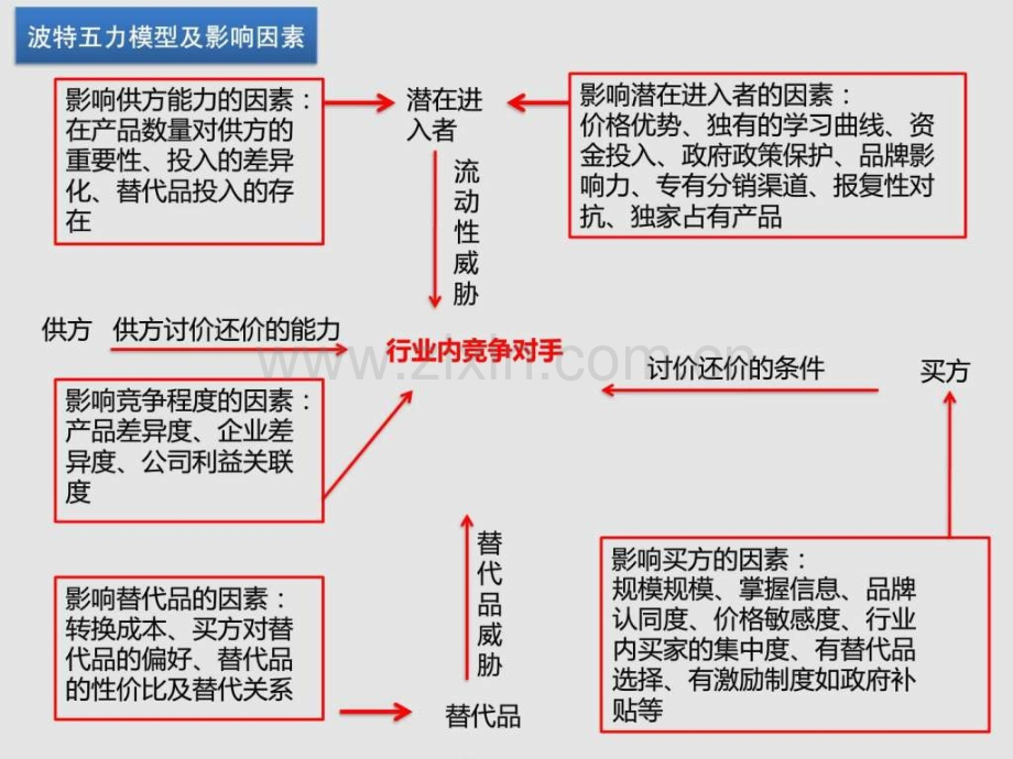 地产营销三——战略与定位销售营销经管营销专业资料.ppt_第3页