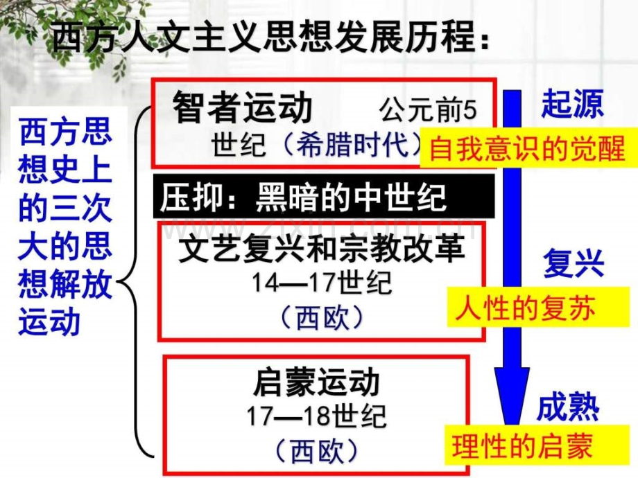 【人民版】必修三61《蒙昧中觉醒》同课异构.ppt_第3页