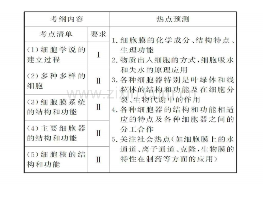 专题1-第二讲-细胞结构和功能.ppt_第2页