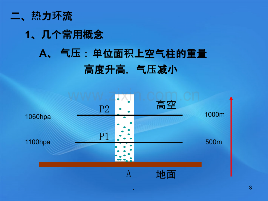 高一地理-热力环流.ppt_第3页