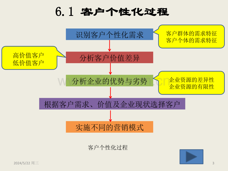 客户个性化.ppt_第3页