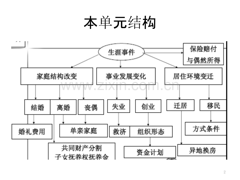 特殊生涯事件理财规划-.ppt_第2页