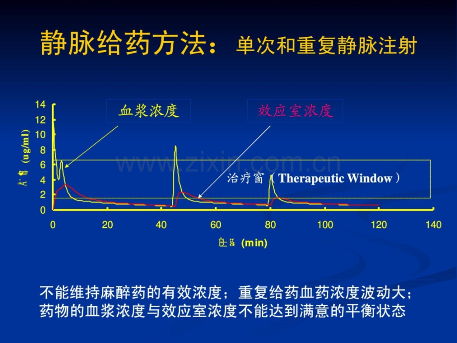 wangjin静脉麻醉和tci.ppt_第2页