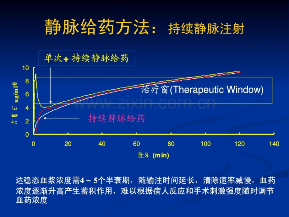 wangjin静脉麻醉和tci.ppt_第3页