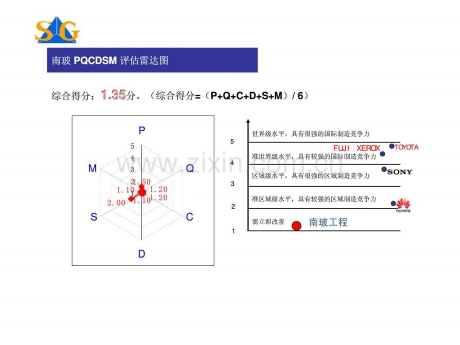 《南玻工程精益生产实施》诊断报告及建议实施方案.ppt_第3页